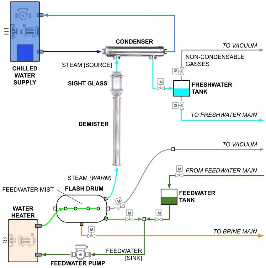 Process diagram of the vacuum-distillation testbed: water heater, flash drum, demister, sight glass, condenser and chilled-water supply, with feedwater, freshwater and brine lines.